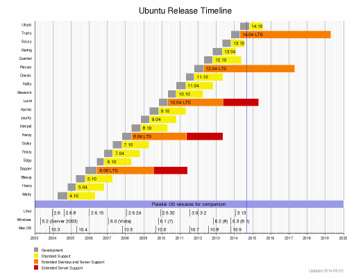Ubuntu Download Timeline